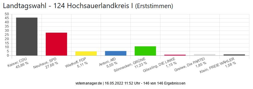 Wahlergebnis Landtagswahl HSK 1