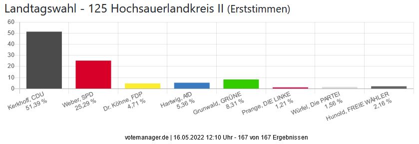 Wahlergebnis Landtagswahl HSK 2